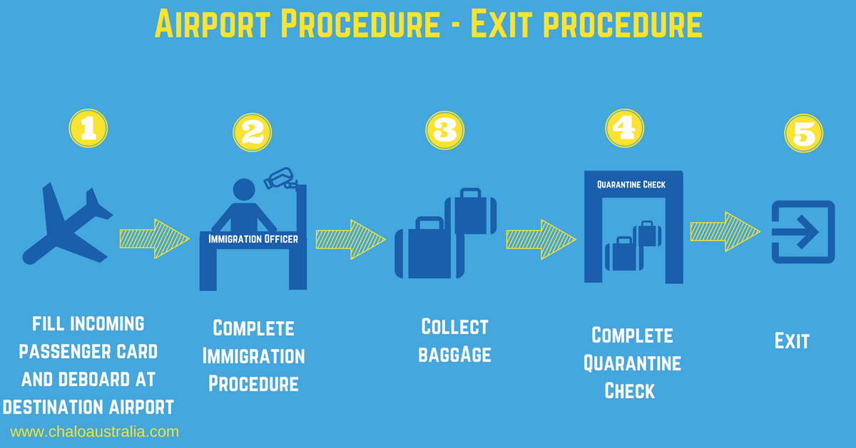 Immigration Procedure