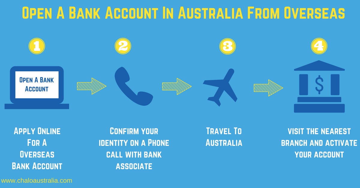 Open a bank account in Australia from overseas