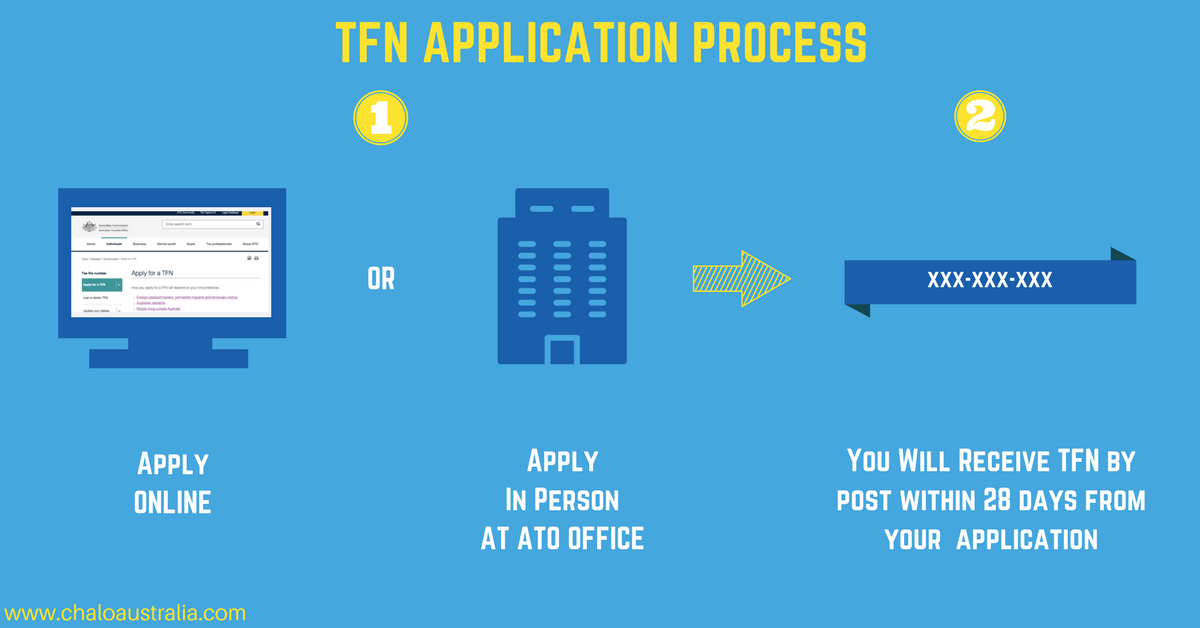 Tax File Application (TFN) Process Explained